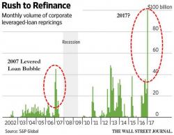 Decade-High $100 Billion Of Corporate Loans Refinanced In January As Companies Prepare For Higher Rates