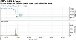 As Oil Flash Crashes, One Trader Says The Commodity Selloff Is "The Single Largest Macro Factor" Right Now