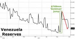 Venezuela's 'Goldman Bounce' In Reserves Is Gone