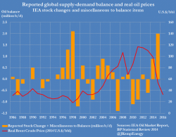 The Curious Case Of The 550 Million Missing Barrels Of Crude Oil