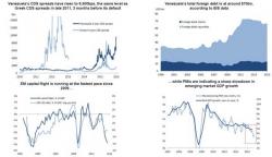 "Venezuela’s CDS Is Now At The Same Level As Greece’s Three Months Before Its Default" "Venezuela’s CDS Is Now At The Same Level As Greece’s Three Months Before Its Default"
