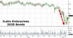 Irony? "Credit Crash Warning" Icahn May Be Cut To Junk By S&P Irony? "Credit Crash Warning" Icahn May Be Cut To Junk By S&P