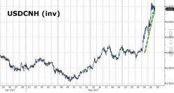 Yuan Funding Costs Spike As China Changes FX Rules