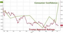 Trumpfusion? 'Record Low Approval Ratings But Record High Consumer Confidence' Explained Trumpfusion? 'Record Low Approval Ratings But Record High Consumer Confidence' Explained