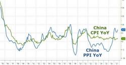 Overheating China PPI Sends 10Y Yields To 30 Month Highs As Banks Inject Another Quarter Trillion Dollars In Loans Overheating China PPI Sends 10Y Yields To 30 Month Highs As Banks Inject Another Quarter Trillion Dollars In Loans