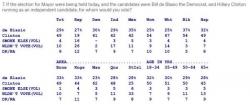 Quinnipiac Poll Suggests Hillary Would Crush De Blasio In NYC Mayoral Race