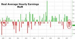 America's Wage Hope Hammered - Real Earnings Suffer Longest Slump Since 2009 America's Wage Hope Hammered - Real Earnings Suffer Longest Slump Since 2009