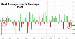 America's Wage Hope Hammered - Real Earnings Suffer Longest Slump Since 2009