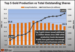 Gold Undervalued Due To Massive Stock Dilution & Debt