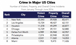 How Much Does Crime Effect Rent Prices?
