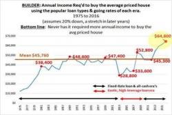 Marc Hanson: "Houses Have Never Been More Expensive To Buyers Who Need A Mortgage"