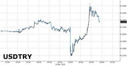 Europe Votes To Suspend Turkey EU Accession Talks, Sending Lira Crashing To Record Low Despite Unexpected Rate Hike Europe Votes To Suspend Turkey EU Accession Talks, Sending Lira Crashing To Record Low Despite Unexpected Rate Hike