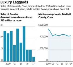 Stan Druckenmiller Sells Greenwich Mansion For 20% Below Asking 