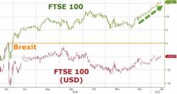 About That Record Streak Of Gains In The FTSE 100