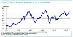 Deutsche Bank Warns "Markets Seem To Have Entered Frothy Territory (If Not Being In A Bubble)" Deutsche Bank Warns "Markets Seem To Have Entered Frothy Territory (If Not Being In A Bubble)"
