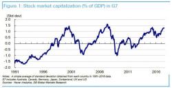 Deutsche Bank Warns "Markets Seem To Have Entered Frothy Territory (If Not Being In A Bubble)"