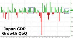 Japan GDP Rises 2.2%; Longest Growth Stretch In 11 Years Japan GDP Rises 2.2%; Longest Growth Stretch In 11 Years