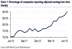 3 Things: Earnings Lies, Profits Slide, EBITDA Is Bulls**t 3 Things: Earnings Lies, Profits Slide, EBITDA Is Bulls**t