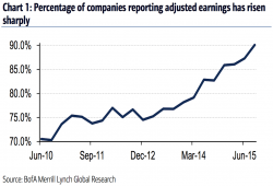 3 Things: Earnings Lies, Profits Slide, EBITDA Is Bulls**t