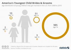 WTF Chart Of The Day: America's Youngest Child Brides & Grooms