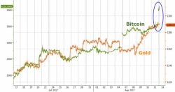 Futures Up, Gold Down With World "On The Brink" Futures Up, Gold Down With World "On The Brink"