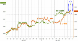 Futures Up, Gold Down With World "On The Brink"