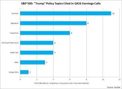 Earnings Season So Far: 27 Of 42 Reporting Companies Cite "Trump" Or "Administration"