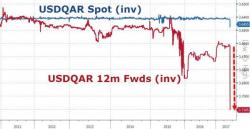 Qatarstrophe Strikes Riyal - FX Forwards Signal Peg-Break Looms