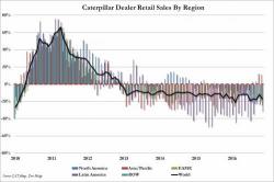 Caterpillar Posts Record 48 Consecutive Months Of Declining Retail Sales