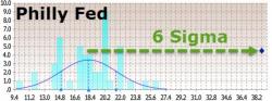 Philly Fed Smashes Expectations Despite Tumbling New Orders & Employment