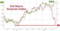 "It Fell Off A Cliff": Morgan Stanley's Macro Indicator Just Crashed The Most Since Dec. 2008