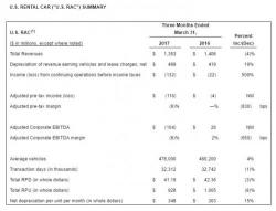 Hertz Plunges 14% After Reporting Abysmal Earnings Hertz Plunges 14% After Reporting Abysmal Earnings