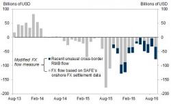 China Losing Control? PBOC Imposes New Yuan Outflow Limits For First Time In Two Decades