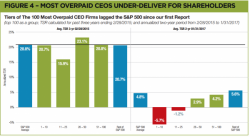 These Are The 100 Most Overpaid CEOs