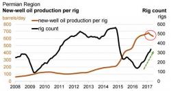 Has Permian Productivity Peaked?