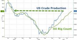 Black Gold Bloodbath - WTI Crude Crashes To $45 Handle, 9-Month Lows