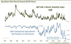 Will Record Short VIX Position Backfire On Speculators?