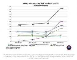 Opioids Killed More People In One Ohio County Last Year Than Car Accidents, Homicides, & Suicides Combined Opioids Killed More People In One Ohio County Last Year Than Car Accidents, Homicides, & Suicides Combined