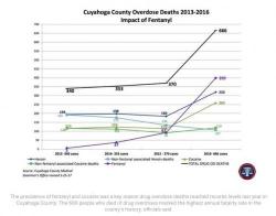 Opioids Killed More People In One Ohio County Last Year Than Car Accidents, Homicides, & Suicides Combined