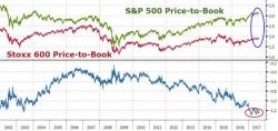 European Stocks Have Never, Ever Been This Cheap Relative To American Markets