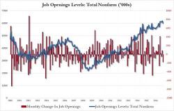 Near Record 5.6 Million Americans Were Hired In October, Most In Over 16 Years Near Record 5.6 Million Americans Were Hired In October, Most In Over 16 Years