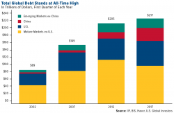 Gold A Store Of Value In $217 Trillion Global Debt Bubble Gold A Store Of Value In $217 Trillion Global Debt Bubble