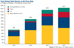 Gold A Store Of Value In $217 Trillion Global Debt Bubble 