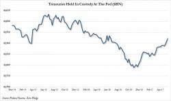 Foreign Central Banks Are Quietly Scooping Up US Treasurys