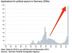 Germans Concerned After 270,000 Syrian Refugees Granted Permission To Bring Family Members