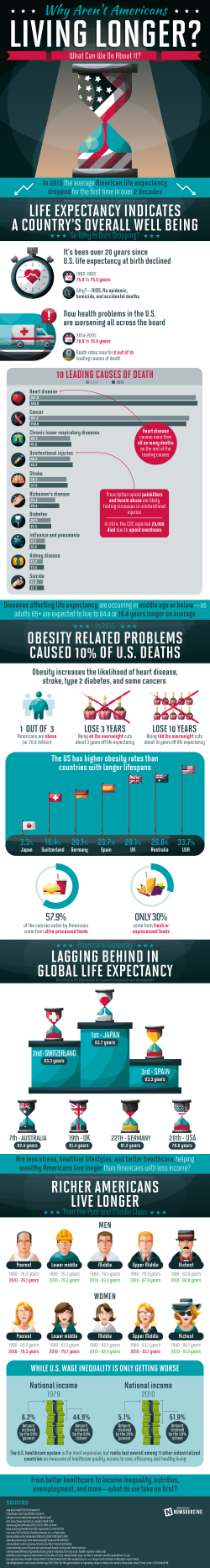 Life Expectancy Indicates A Nation's Overall Well Being - So Why Is America's Dropping? Life Expectancy Indicates A Nation's Overall Well Being - So Why Is America's Dropping?