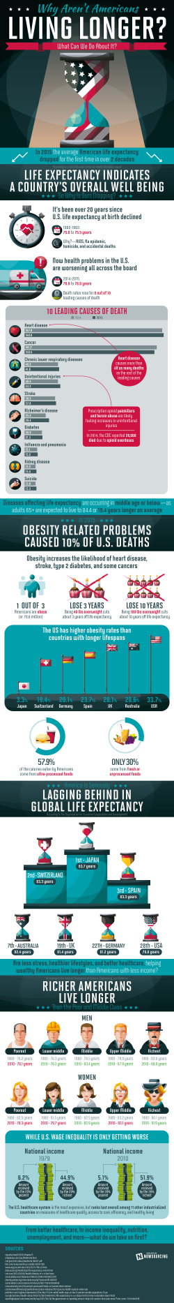 Life Expectancy Indicates A Nation's Overall Well Being - So Why Is America's Dropping?