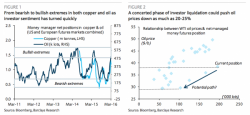 Commodities Longs Will "Liquidate In Unison," Driving Bulls Off A Cliff, Barclays Warns