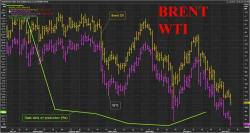 Futures, European Stocks Flat As Oil Suddenly Tumbles; Pound Slides 