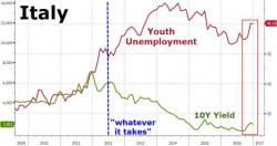 Italy Bond Risk Soars To 3-Year Highs As Youth Unemployment Tops 40% Italy Bond Risk Soars To 3-Year Highs As Youth Unemployment Tops 40%